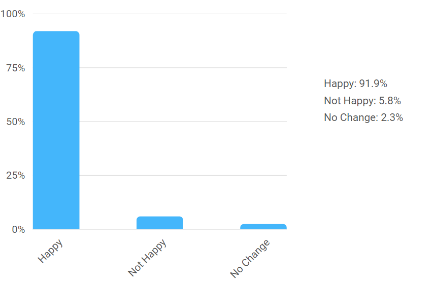 happiness remote work