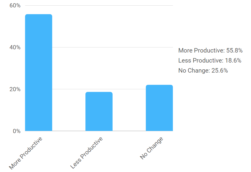productivity current